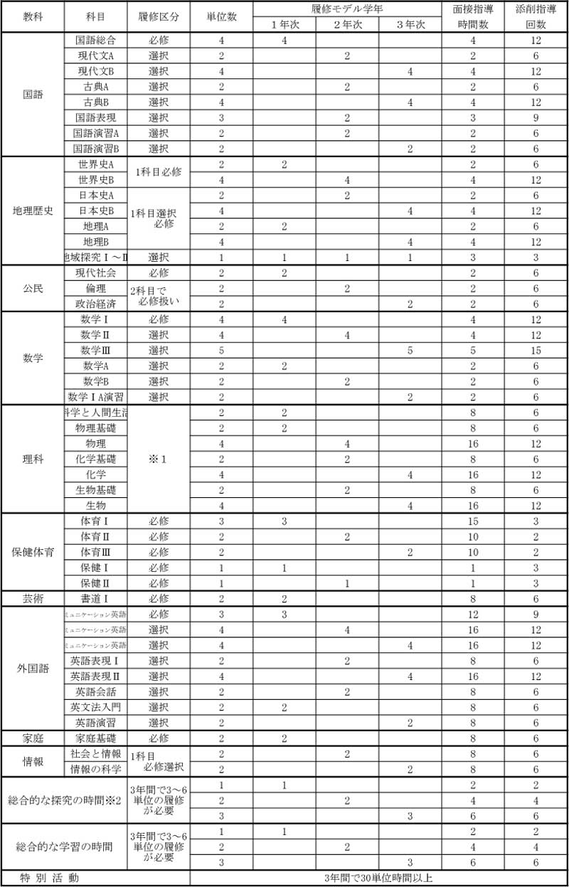 教育課程表 つくば開成学園高等学校